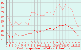 Courbe de la force du vent pour Saint-Jean-de-Vedas (34)
