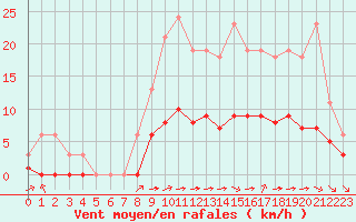 Courbe de la force du vent pour Chailles (41)