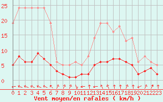 Courbe de la force du vent pour Millau (12)