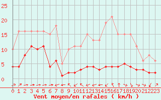 Courbe de la force du vent pour Haegen (67)