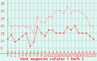 Courbe de la force du vent pour Pontoise - Cormeilles (95)