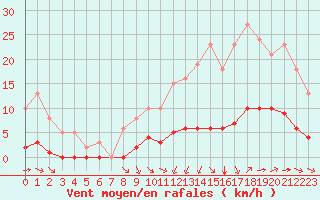 Courbe de la force du vent pour Amur (79)