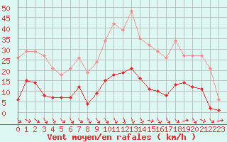 Courbe de la force du vent pour Roujan (34)