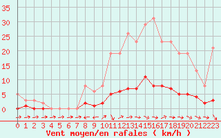 Courbe de la force du vent pour Nonaville (16)