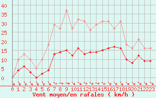 Courbe de la force du vent pour Castres-Nord (81)