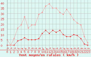 Courbe de la force du vent pour Pertuis - Grand Cros (84)