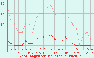 Courbe de la force du vent pour Bannay (18)