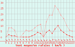 Courbe de la force du vent pour Recoubeau (26)