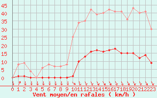 Courbe de la force du vent pour Saint-Cyprien (66)