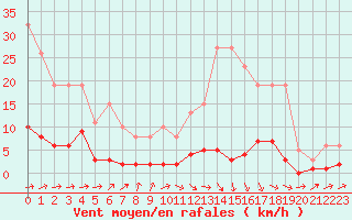 Courbe de la force du vent pour Trgueux (22)