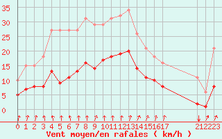 Courbe de la force du vent pour Avila - La Colilla (Esp)