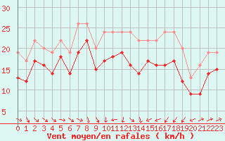 Courbe de la force du vent pour Plussin (42)