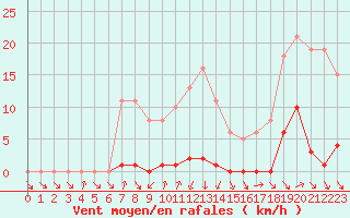 Courbe de la force du vent pour Thomery (77)