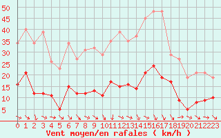 Courbe de la force du vent pour Grasque (13)