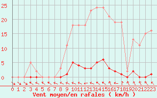 Courbe de la force du vent pour Berson (33)