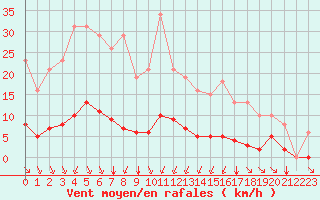 Courbe de la force du vent pour Saint-Amans (48)