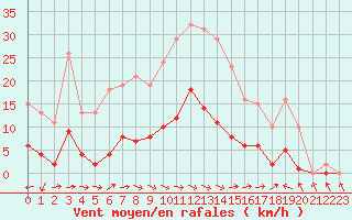 Courbe de la force du vent pour Sallles d