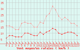 Courbe de la force du vent pour Charmant (16)