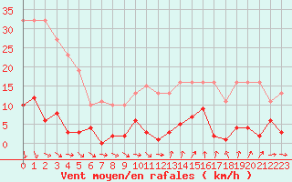 Courbe de la force du vent pour Agde (34)