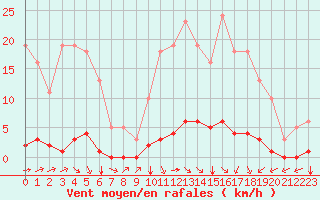 Courbe de la force du vent pour Millau (12)