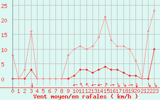 Courbe de la force du vent pour Sgur-le-Chteau (19)