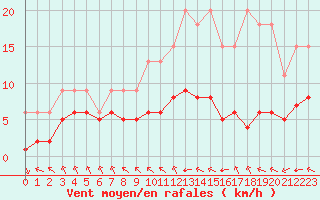 Courbe de la force du vent pour Saint-Bonnet-de-Four (03)