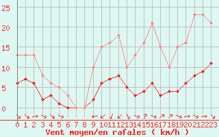 Courbe de la force du vent pour Saint-Jean-de-Vedas (34)