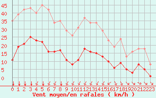 Courbe de la force du vent pour Crest (26)