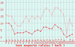 Courbe de la force du vent pour Baye (51)