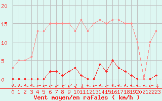 Courbe de la force du vent pour Agde (34)