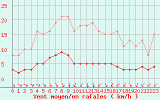 Courbe de la force du vent pour Guret (23)