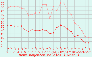 Courbe de la force du vent pour Als (30)