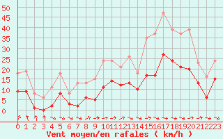 Courbe de la force du vent pour Mazres Le Massuet (09)