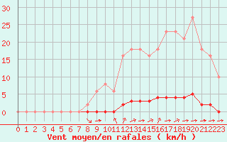 Courbe de la force du vent pour La Poblachuela (Esp)