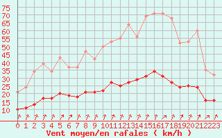 Courbe de la force du vent pour Crozon (29)