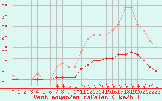 Courbe de la force du vent pour Corny-sur-Moselle (57)