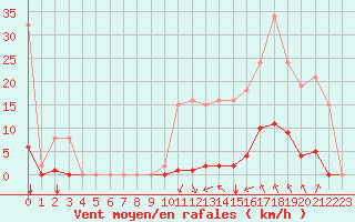 Courbe de la force du vent pour Saint-Clment-de-Rivire (34)