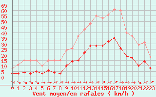 Courbe de la force du vent pour Christnach (Lu)