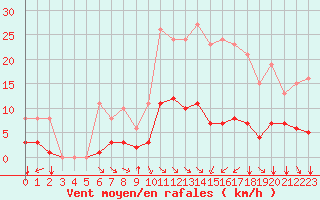 Courbe de la force du vent pour Bourg-en-Bresse (01)