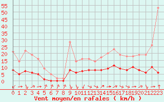 Courbe de la force du vent pour Sarzeau (56)