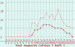 Courbe de la force du vent pour Lobbes (Be)