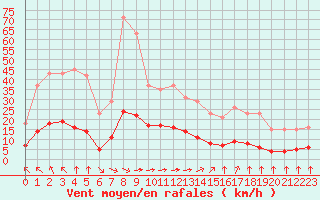 Courbe de la force du vent pour Aizenay (85)