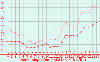 Courbe de la force du vent pour Croisette (62)