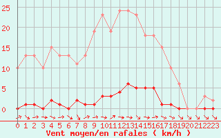 Courbe de la force du vent pour Liefrange (Lu)