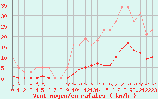 Courbe de la force du vent pour La Baeza (Esp)