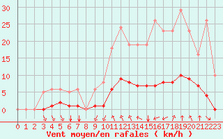 Courbe de la force du vent pour Gros-Rderching (57)