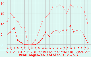 Courbe de la force du vent pour Isle-sur-la-Sorgue (84)