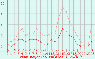 Courbe de la force du vent pour Bourg-en-Bresse (01)