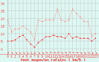 Courbe de la force du vent pour Baye (51)
