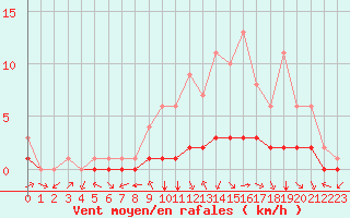 Courbe de la force du vent pour Douzy (08)